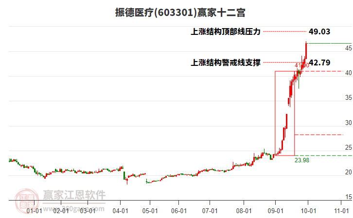 603301振德醫(yī)療贏家十二宮工具