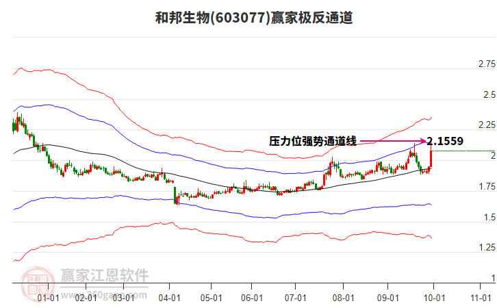 603077和邦生物贏家極反通道工具 603077和邦生物贏家極反通道工具