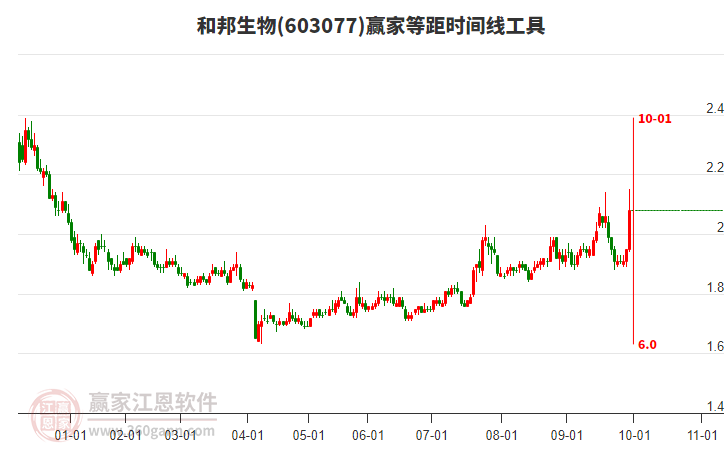 603077和邦生物等距時間周期線工具 603077和邦生物等距時間周期線工具