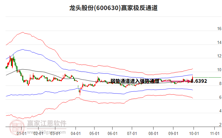 600630龍頭股份贏家極反通道工具