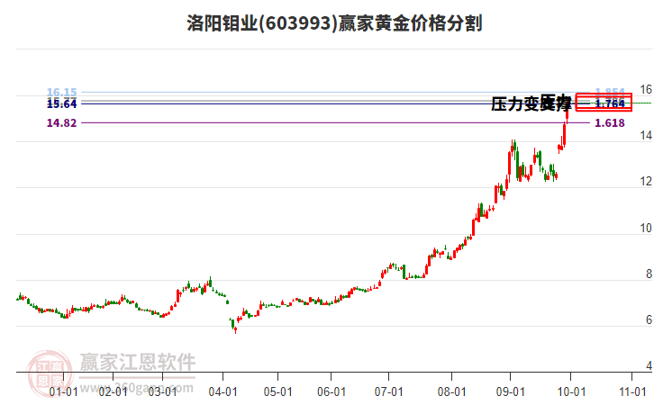 603993洛陽鉬業(yè)黃金價(jià)格分割工具