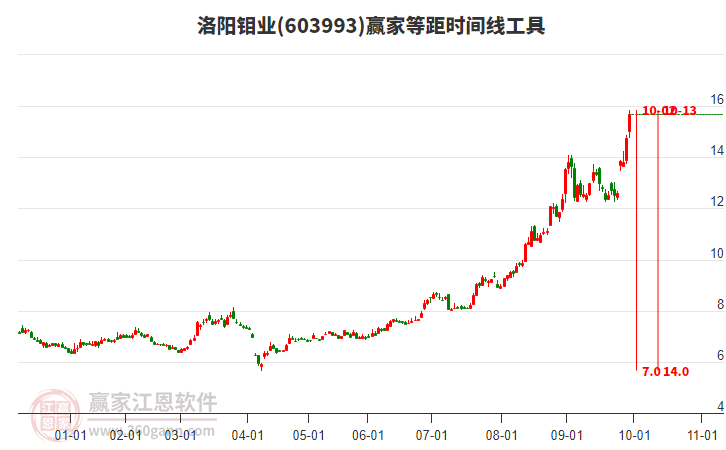 603993洛陽鉬業(yè)等距時(shí)間周期線工具