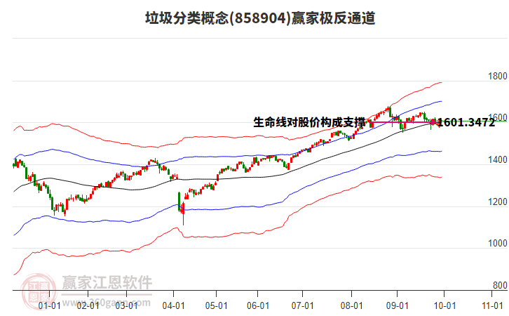 858904垃圾分類(lèi)贏家極反通道工具
