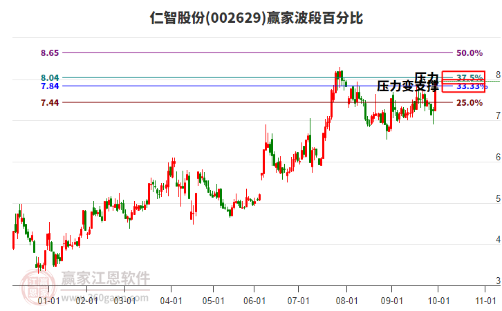 002629仁智股份赢家波段百分比工具 002629仁智股份赢家波段百分比工具