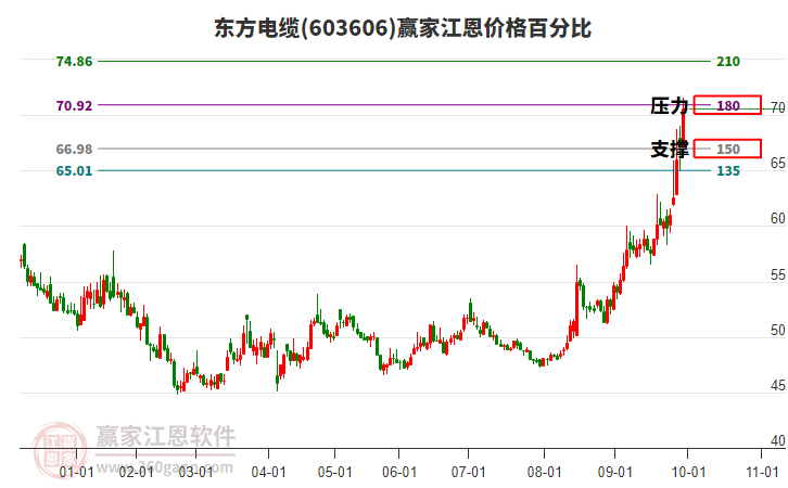 603606東方電纜江恩價格百分比工具 603606東方電纜江恩價格百分比工具
