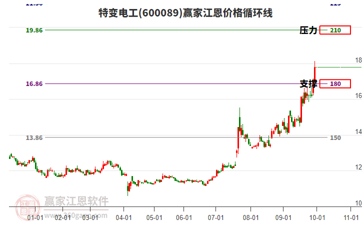 600089特變電工江恩價(jià)格循環(huán)線工具 600089特變電工江恩價(jià)格循環(huán)線工具