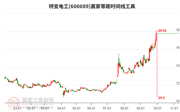 600089特變電工等距時(shí)間周期線工具 600089特變電工等距時(shí)間周期線工具