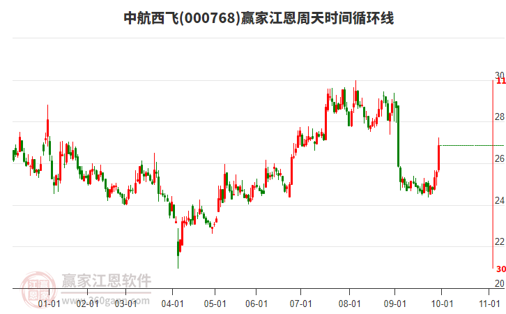 000768中航西飛江恩周天時(shí)間循環(huán)線工具