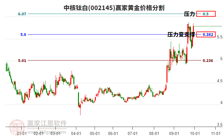 002145中核鈦白黃金價(jià)格分割工具