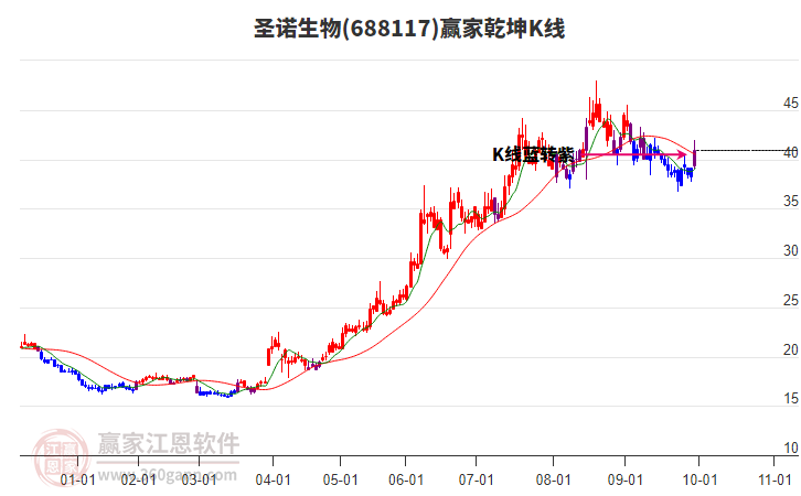 688117圣諾生物贏家乾坤K線工具