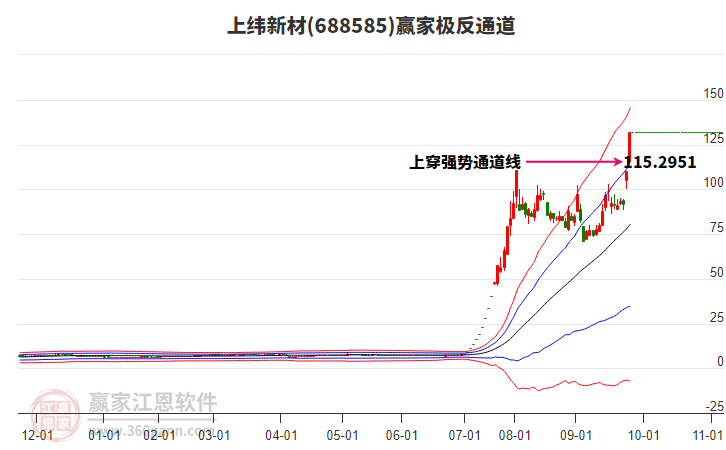 688585上纬新材赢家极反通道工具