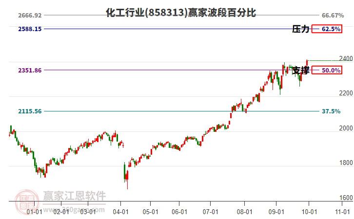 化工行业波段百分比工具