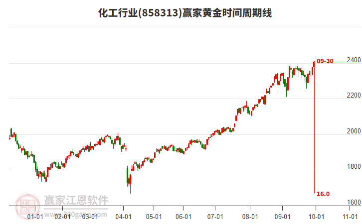化工行业黄金时间周期线工具