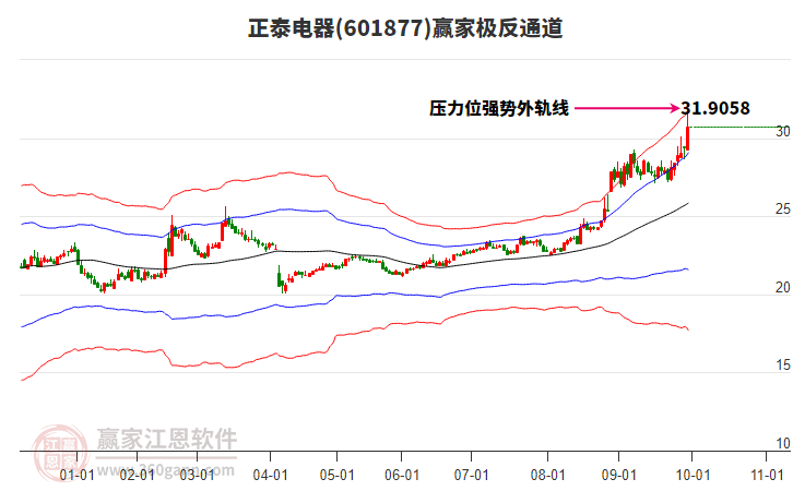 601877正泰電器贏家極反通道工具 601877正泰電器贏家極反通道工具