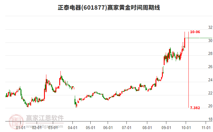601877正泰電器黃金時(shí)間周期線工具 601877正泰電器黃金時(shí)間周期線工具