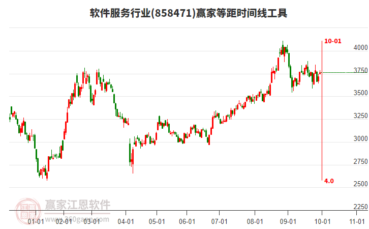 軟件服務(wù)行業(yè)等距時(shí)間周期線工具 軟件服務(wù)行業(yè)等距時(shí)間周期線工具