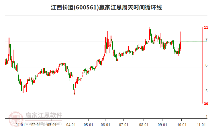 600561江西長(zhǎng)運(yùn)贏家江恩周天時(shí)間循環(huán)線工具