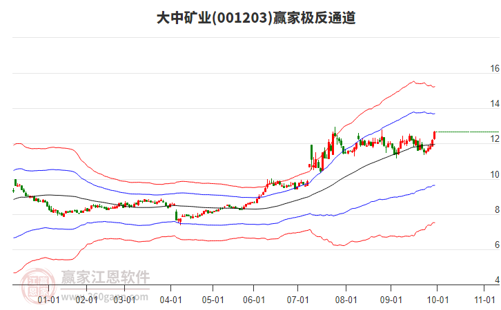 001203大中礦業(yè)贏家極反通道工具
