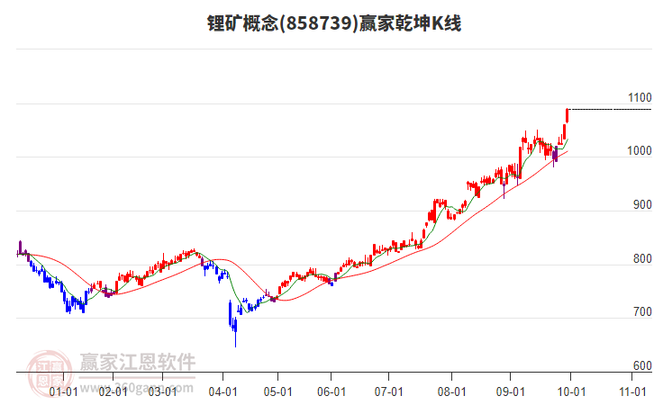 858739鋰礦贏家乾坤K線工具