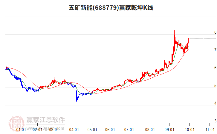688779五礦新能贏家乾坤K線工具 688779五礦新能贏家乾坤K線工具
