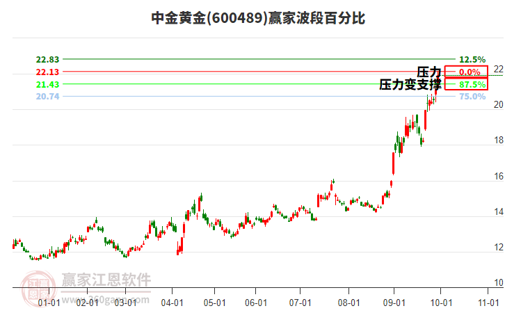 600489中金黃金波段百分比工具