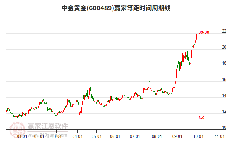 600489中金黃金等距時間周期線工具