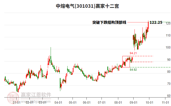301031中熔電氣贏家十二宮工具 301031中熔電氣贏家十二宮工具