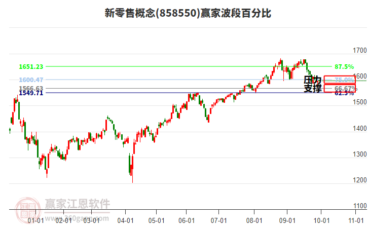 新零售概念贏家波段百分比工具
