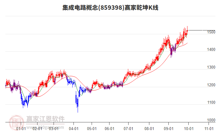 859398集成電路贏家乾坤K線工具