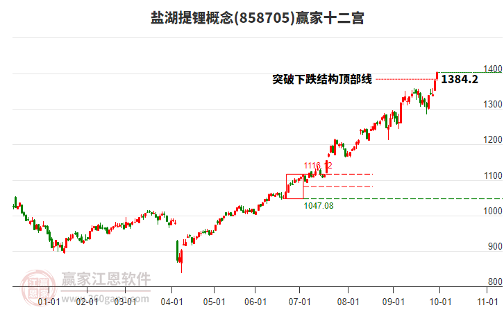 858705鹽湖提鋰贏家十二宮工具