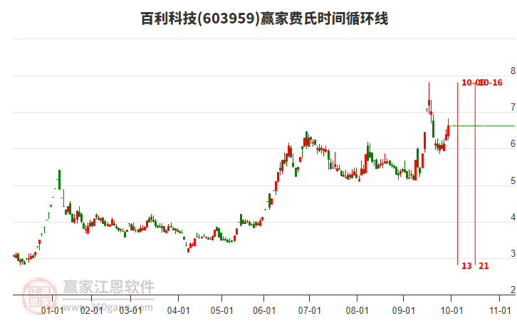 603959百利科技費(fèi)氏時(shí)間循環(huán)線工具