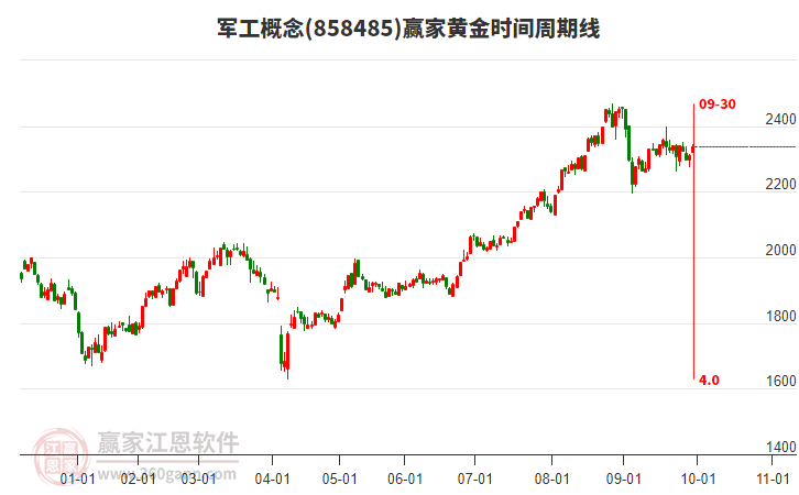 軍工概念黃金時間周期線工具