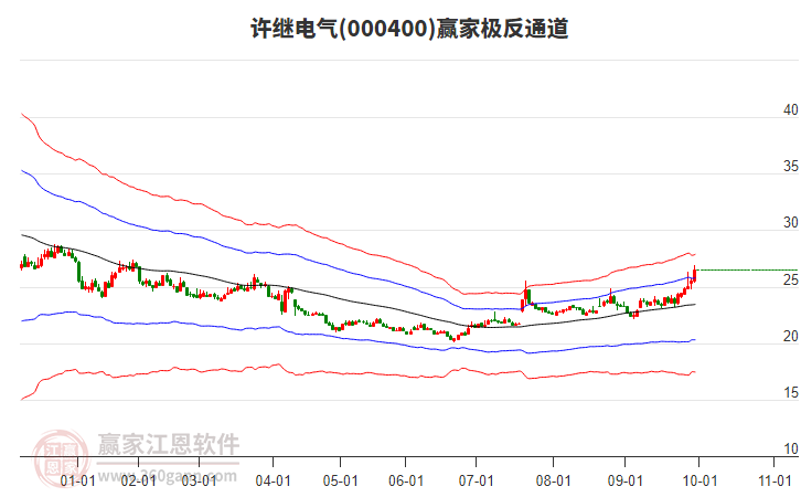 000400许继电气赢家极反通道工具 000400许继电气赢家极反通道工具
