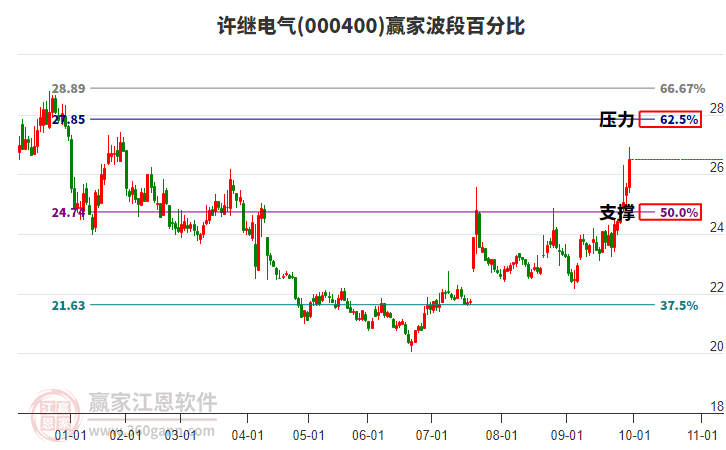 000400许继电气赢家波段百分比工具 000400许继电气赢家波段百分比工具