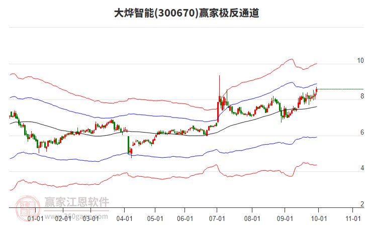 300670大烨智能赢家极反通道工具 300670大烨智能赢家极反通道工具