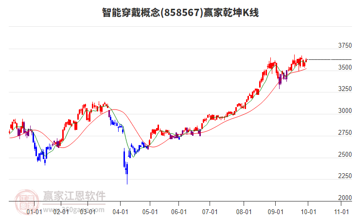 858567智能穿戴贏家乾坤K線工具