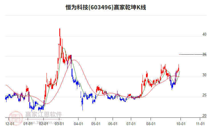 603496恒為科技贏家乾坤K線工具