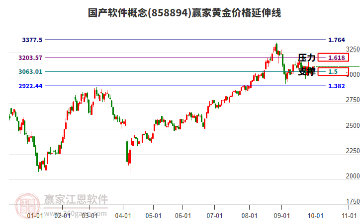 國產(chǎn)軟件概念黃金價(jià)格延伸線工具