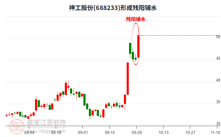 688233神工股份形成残阳铺水形态