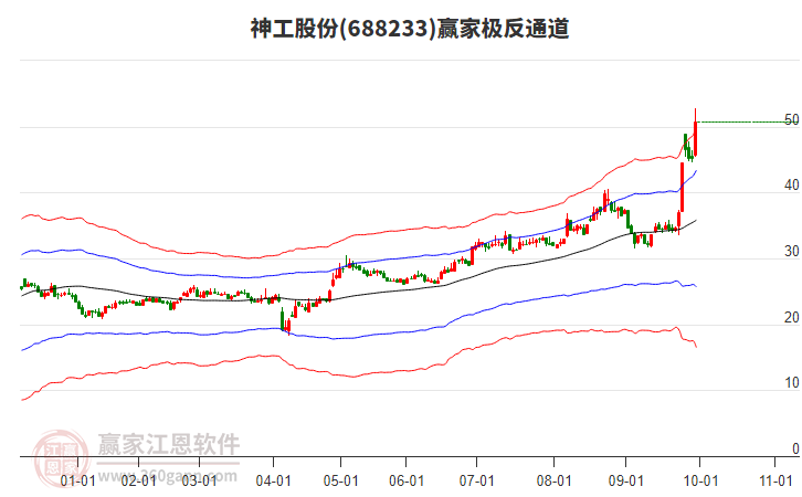 688233神工股份赢家极反通道工具