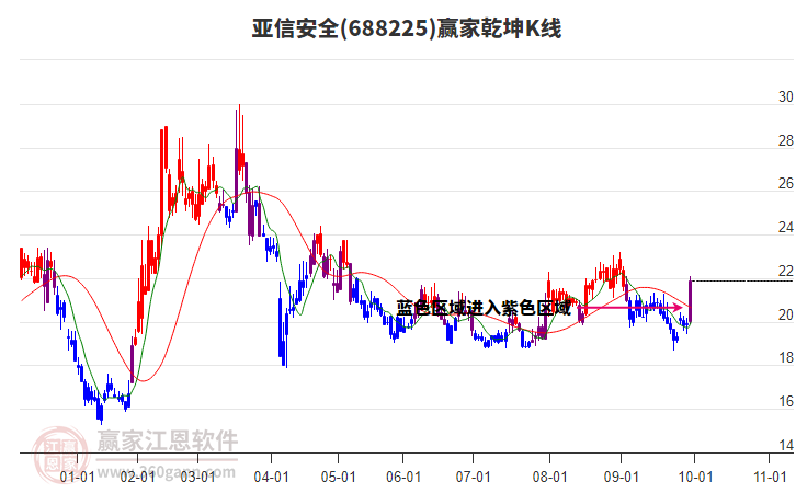 688225亞信安全贏家乾坤K線工具