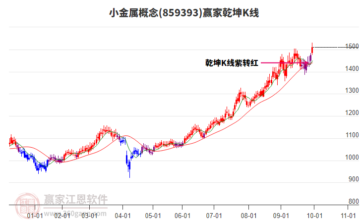 859393小金屬贏家乾坤K線工具 859393小金屬贏家乾坤K線工具