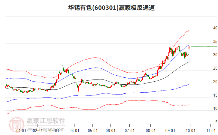 600301華錫有色贏家極反通道工具 600301華錫有色贏家極反通道工具
