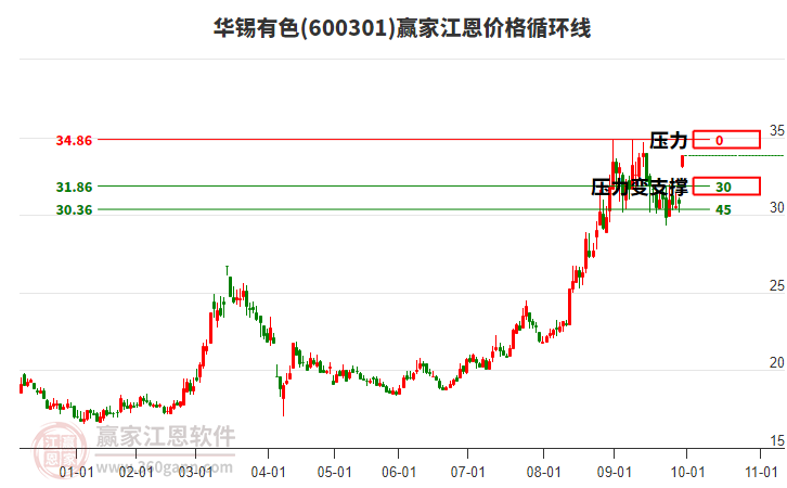 600301華錫有色江恩價(jià)格循環(huán)線工具 600301華錫有色江恩價(jià)格循環(huán)線工具