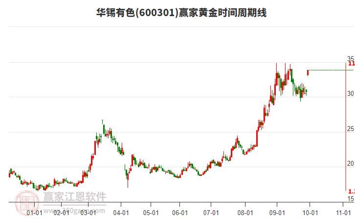 600301華錫有色黃金時(shí)間周期線工具 600301華錫有色黃金時(shí)間周期線工具