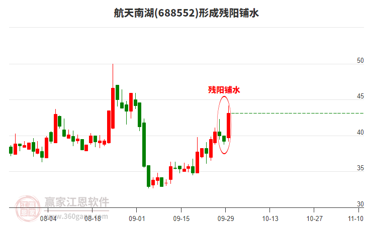 航天南湖形成殘陽鋪水形態(tài)