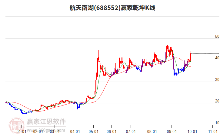 688552航天南湖贏家乾坤K線工具