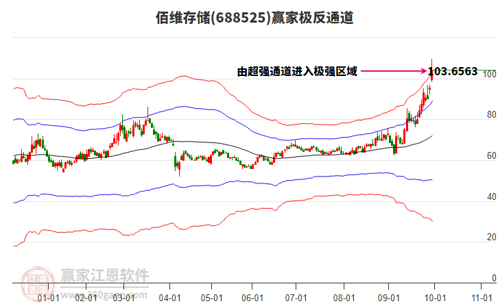 688525佰維存儲贏家極反通道工具 688525佰維存儲贏家極反通道工具