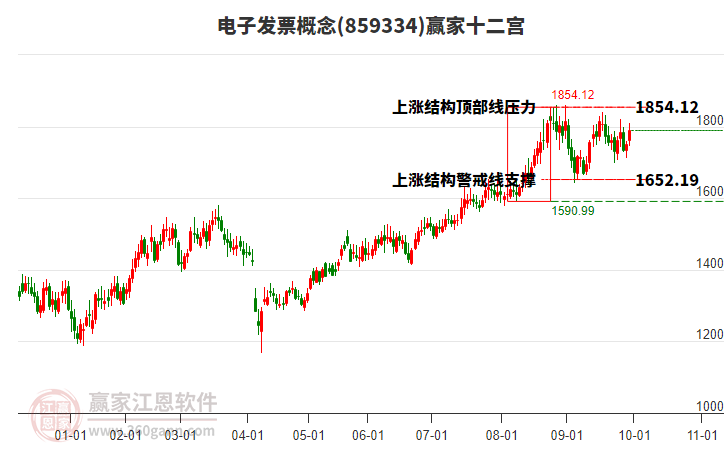 859334電子發(fā)票贏家十二宮工具