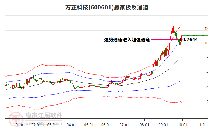 600601方正科技贏家極反通道工具